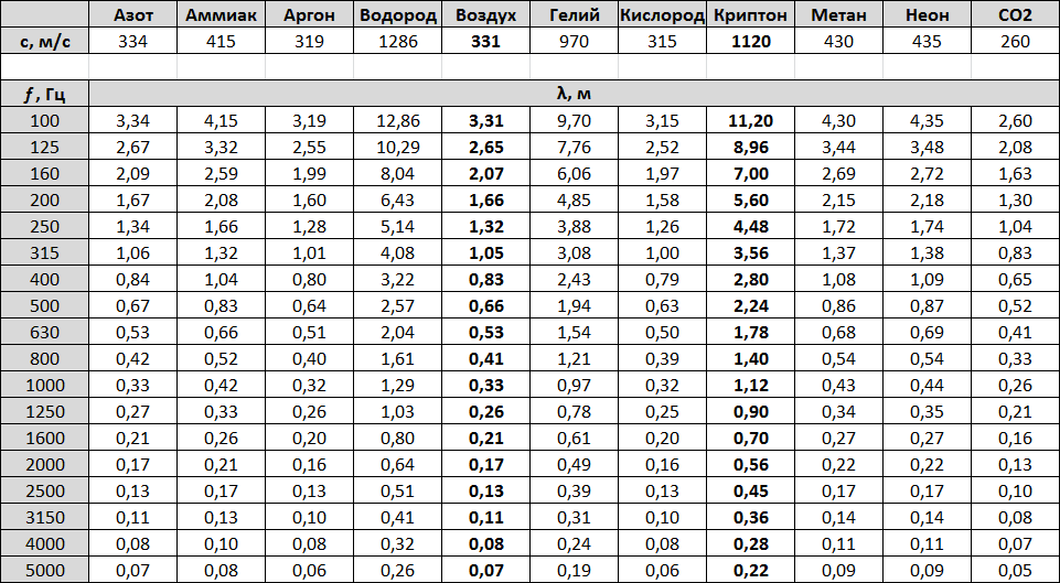 Таблица 1. Длина звуковой волны для расчета резонансов.